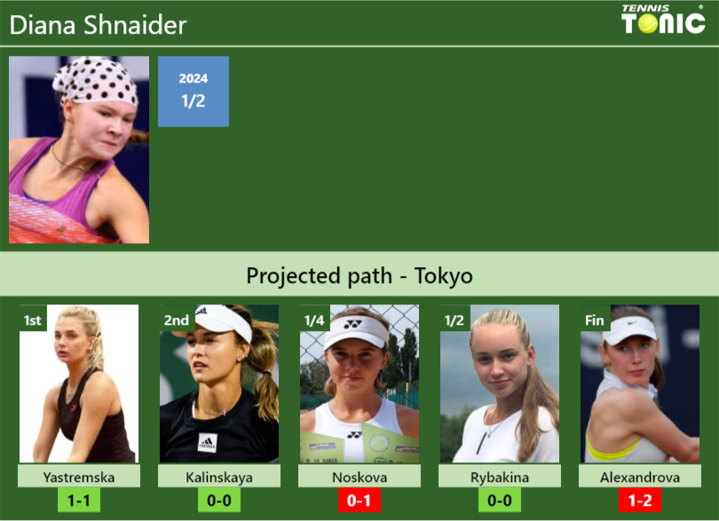 Diana Shnaider Stats info