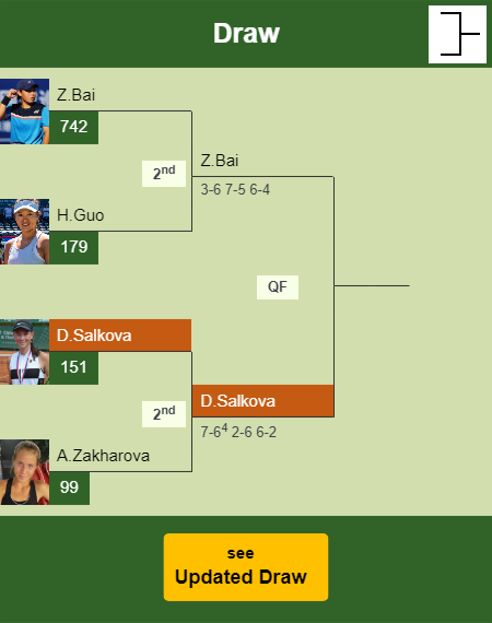 Dominika Salkova Draw info