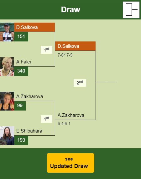 Dominika Salkova Draw info