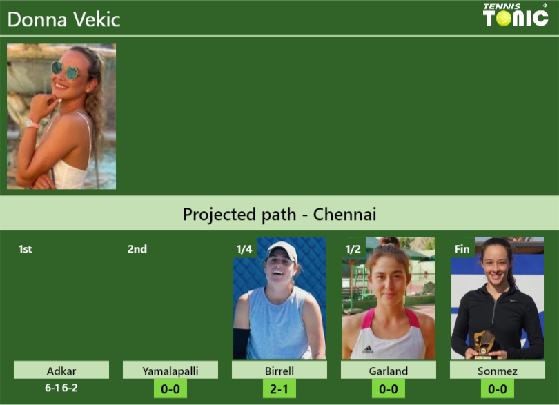 Donna Vekic Stats info