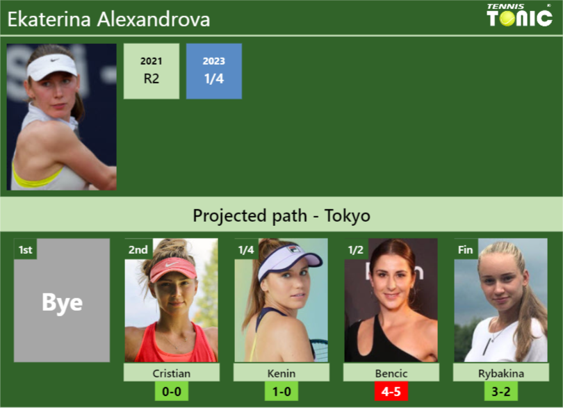 TOKYO DRAW. Ekaterina Alexandrova’s prediction with Cristian next. H2H and rankings Ekaterina Alexandrova Stats info
