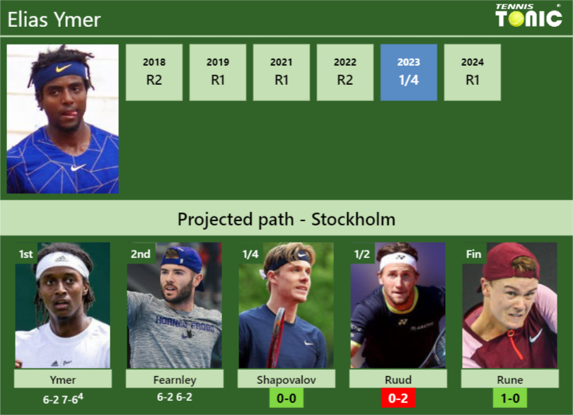 Elias Ymer Stats info