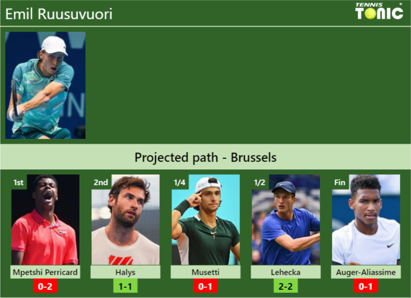 BRUSSELS DRAW. Emil Ruusuvuori’s prediction with Mpetshi Perricard next. H2H and rankings Emil Ruusuvuori Stats info