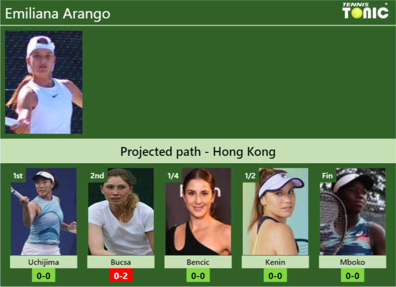 Emiliana Arango Stats info