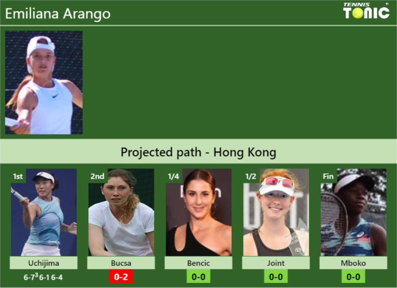 Emiliana Arango Stats info