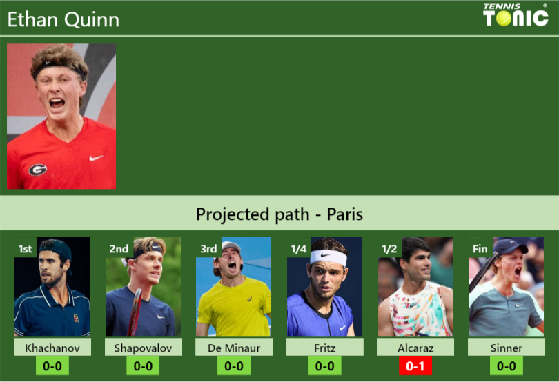 Ethan Quinn Stats info