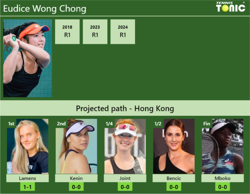 Eudice Wong Chong Stats info