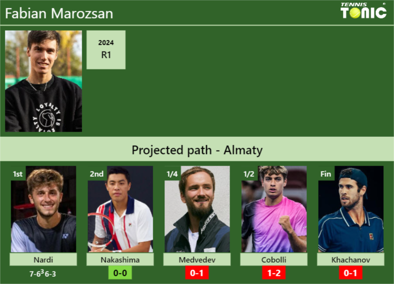 Fabian Marozsan Stats info