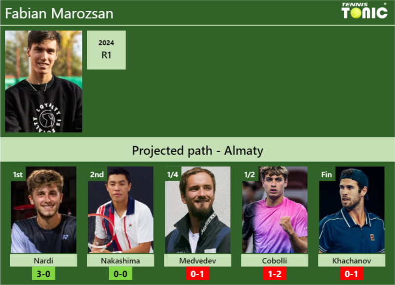 Fabian Marozsan Stats info
