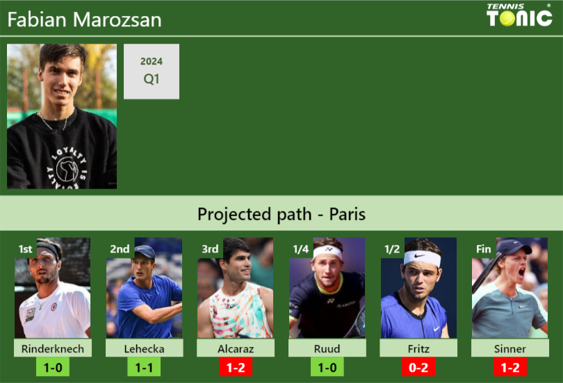 Fabian Marozsan Stats info