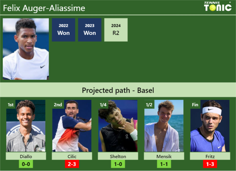 Felix Auger-Aliassime Stats info