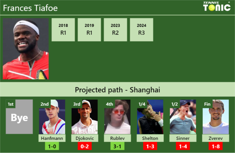 Frances Tiafoe Stats info
