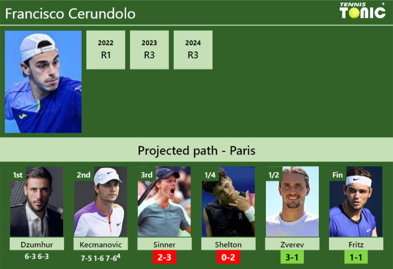 Francisco Cerundolo Stats info