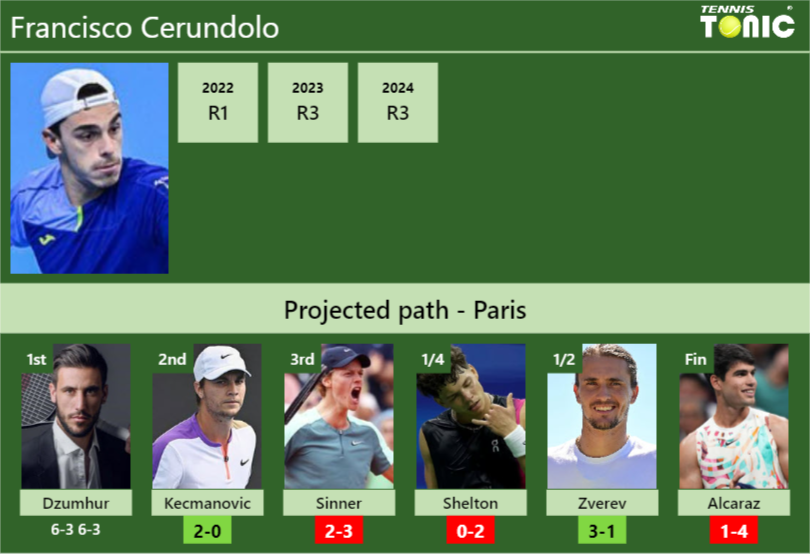 Francisco Cerundolo Stats info