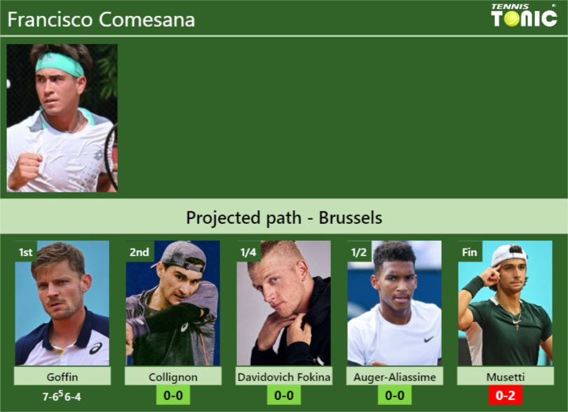 Francisco Comesana Stats info
