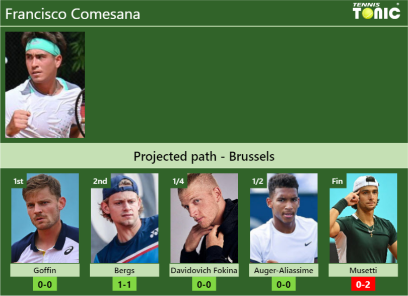 Francisco Comesana Stats info