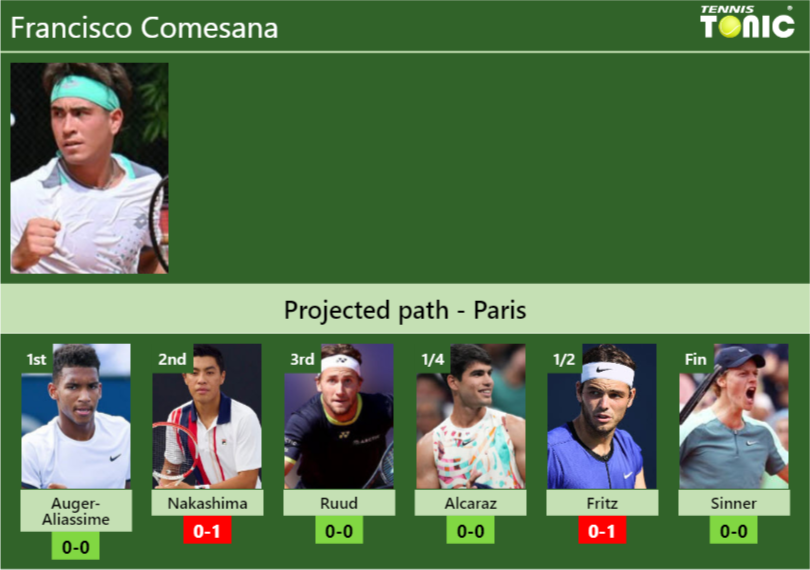 Francisco Comesana Stats info