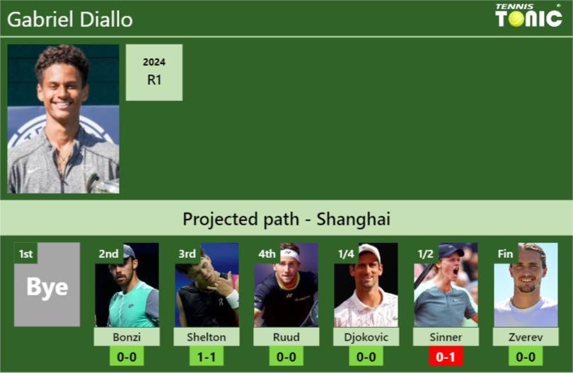 Gabriel Diallo Stats info