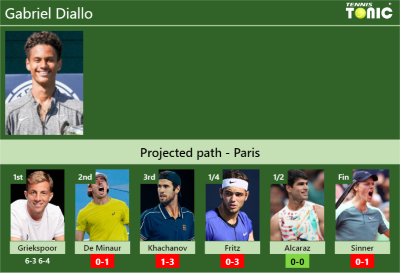 Gabriel Diallo Stats Info Xquezqlhvf Gabriel Diallo Stats info