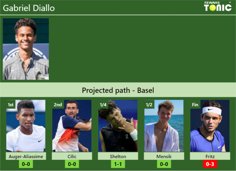 Gabriel Diallo Stats info