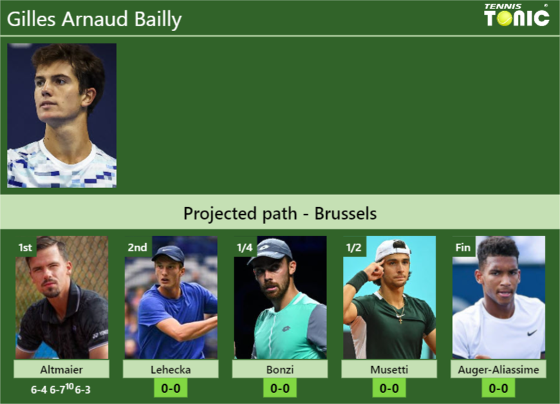 Gilles Arnaud Bailly Stats info