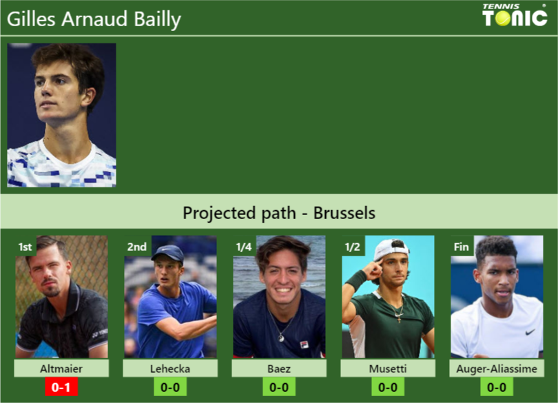 BRUSSELS DRAW. Gilles Arnaud Bailly’s prediction with Altmaier next. H2H and rankings Gilles Arnaud Bailly Stats info