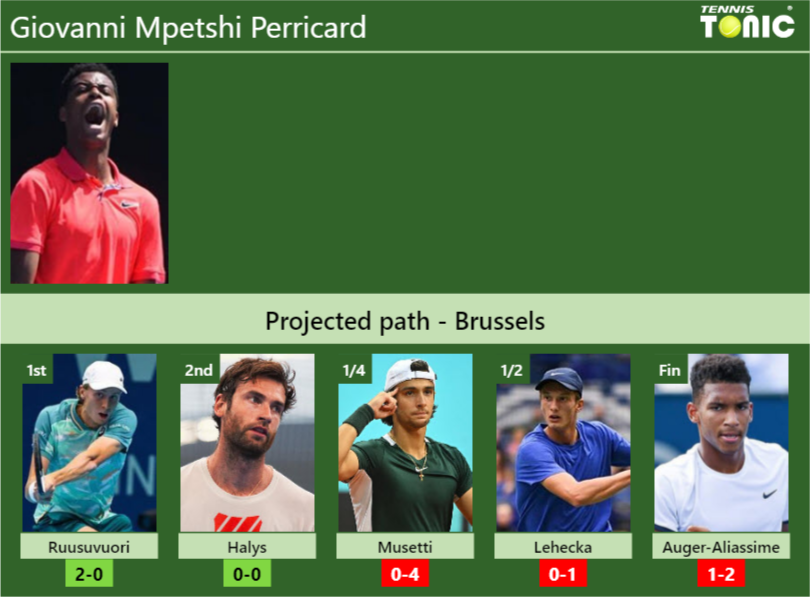BRUSSELS DRAW. Giovanni Mpetshi Perricard’s prediction with Ruusuvuori next. H2H and rankings Giovanni Mpetshi Perricard Stats info