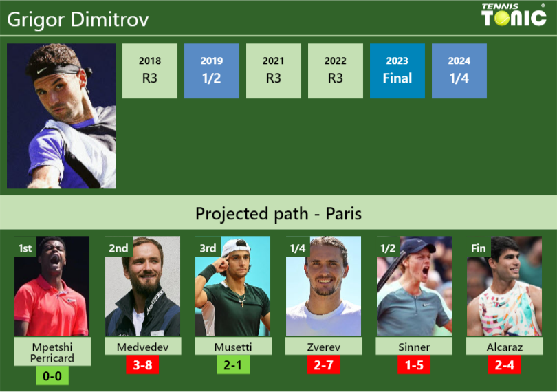 PARIS DRAW. Grigor Dimitrov’s prediction with Mpetshi Perricard next. H2H and rankings Grigor Dimitrov Stats info
