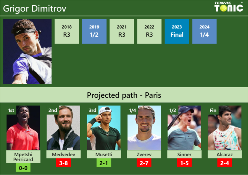 PARIS DRAW. Grigor Dimitrov’s prediction with Mpetshi Perricard next. H2H and rankings Grigor Dimitrov Stats info