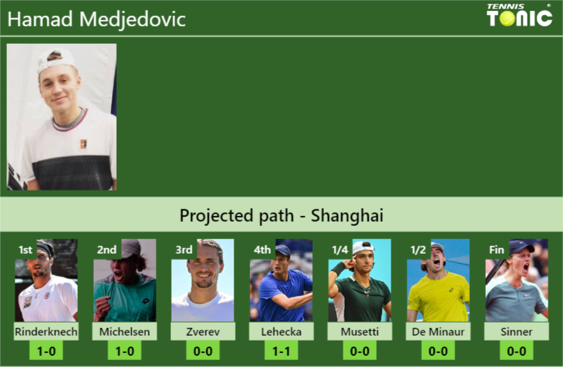 SHANGHAI DRAW. Hamad Medjedovic’s prediction with Rinderknech next. H2H and rankings Hamad Medjedovic Stats info