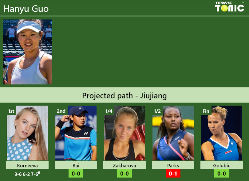 Hanyu Guo Stats info