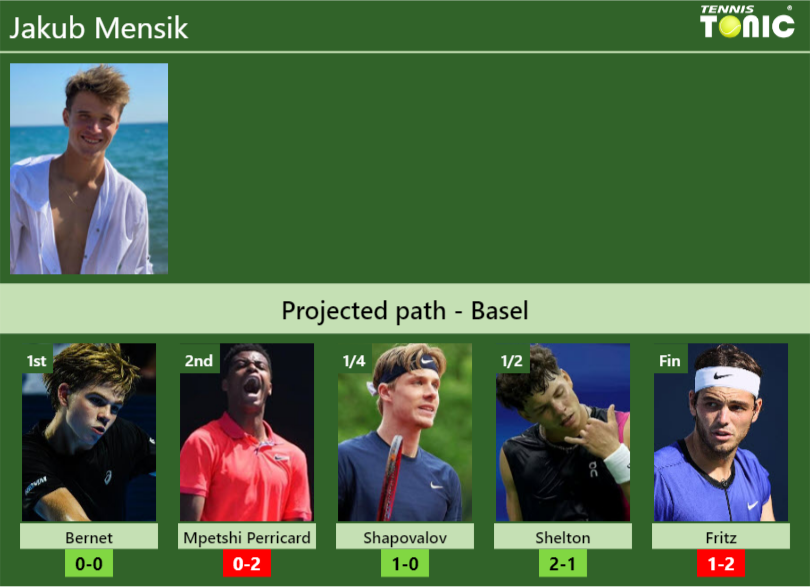 BASEL DRAW. Jakub Mensik’s prediction with Bernet next. H2H and rankings Jakub Mensik Stats info