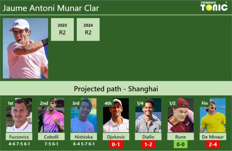 Jaume Antoni Munar Clar Stats info