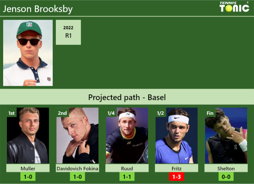 Jenson Brooksby Stats info