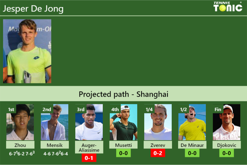 Jesper De Jong Stats info