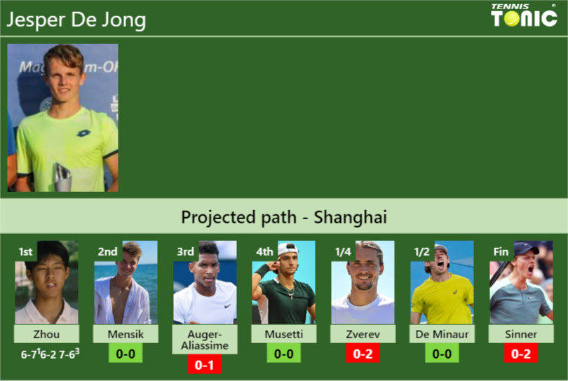 Jesper De Jong Stats info