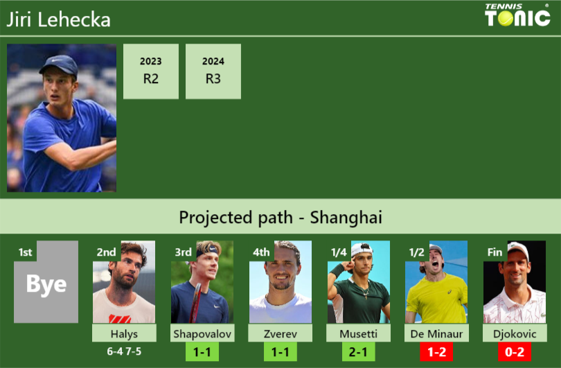 Jiri Lehecka Stats Info Se3wvi4aft Jiri Lehecka Stats info