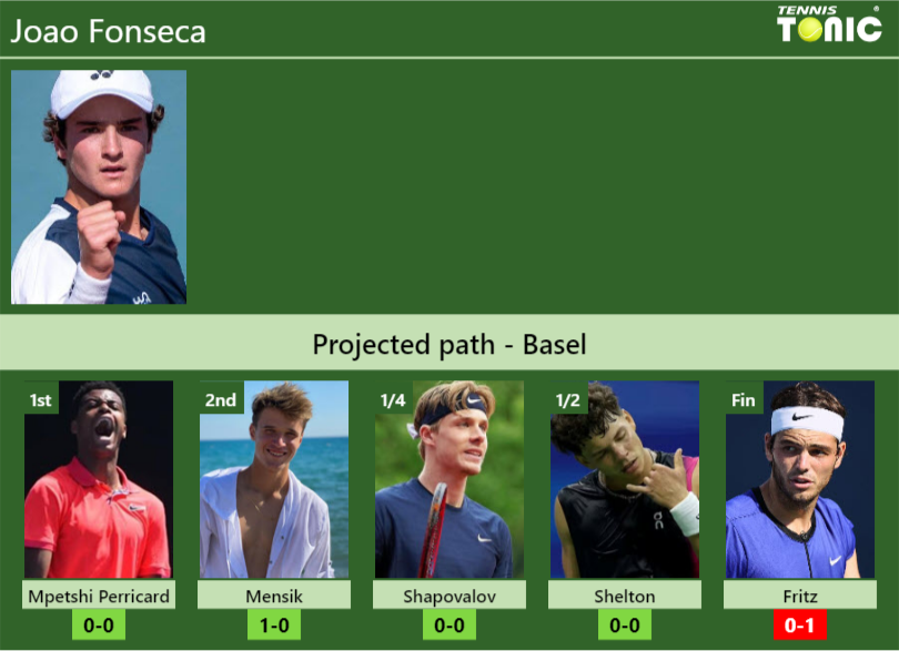 Joao Fonseca Stats info