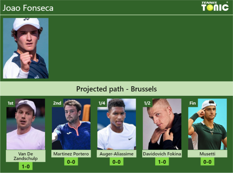 Joao Fonseca Stats info