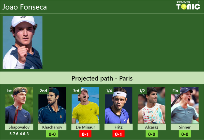 Joao Fonseca Stats info