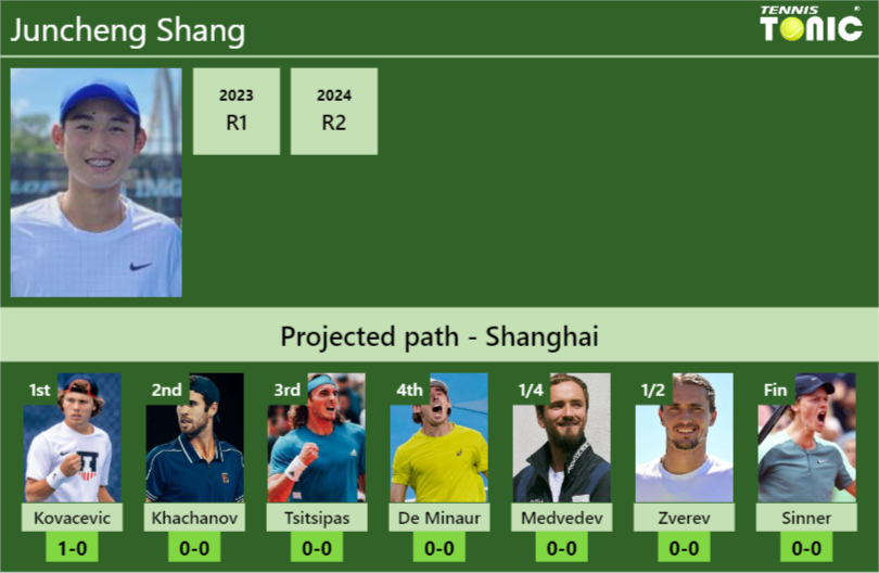 Juncheng Shang Stats info