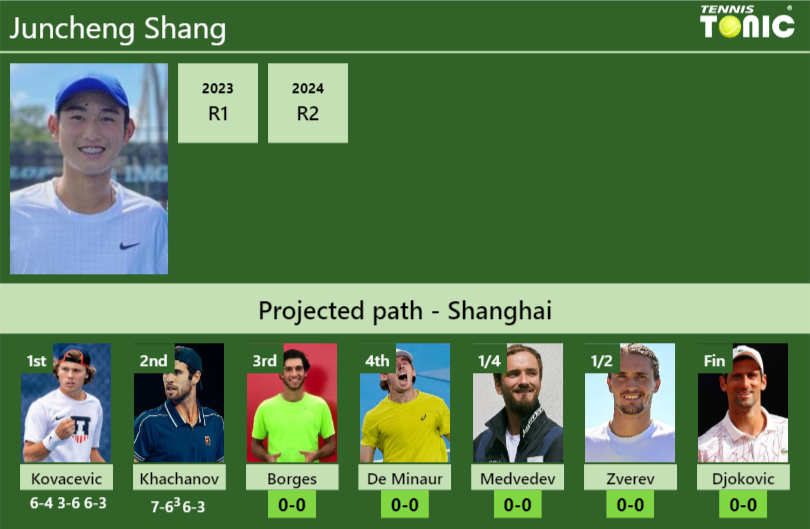 Juncheng Shang Stats info