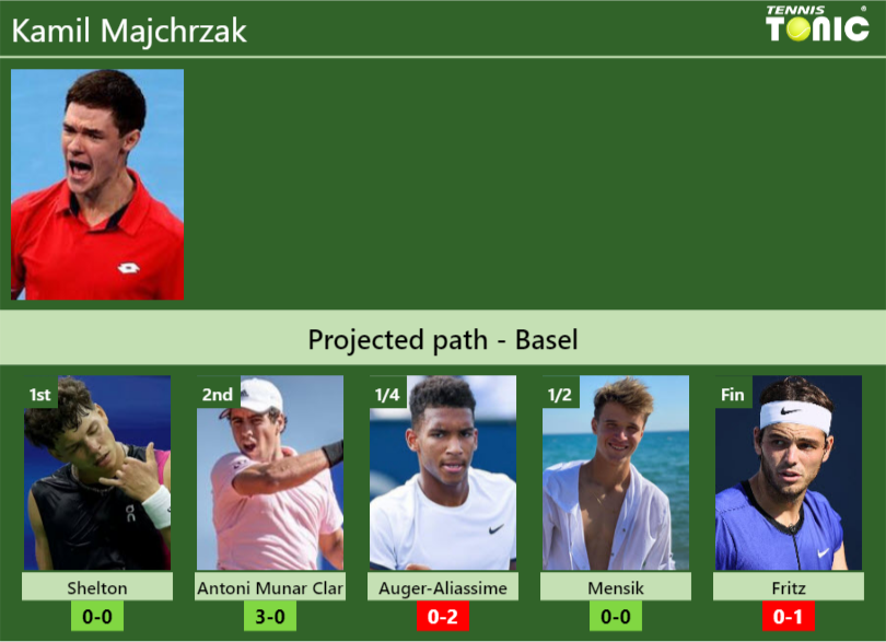 Kamil Majchrzak Stats info