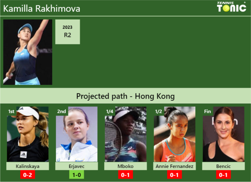 Kamilla Rakhimova Stats info