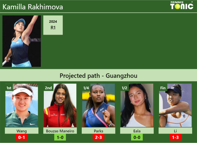 Kamilla Rakhimova Stats info