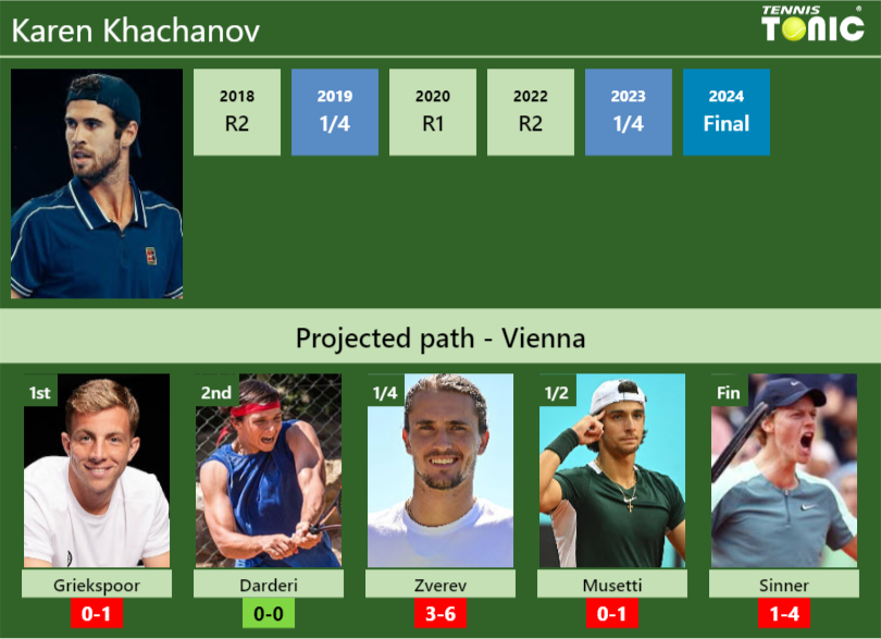 Karen Khachanov Stats info