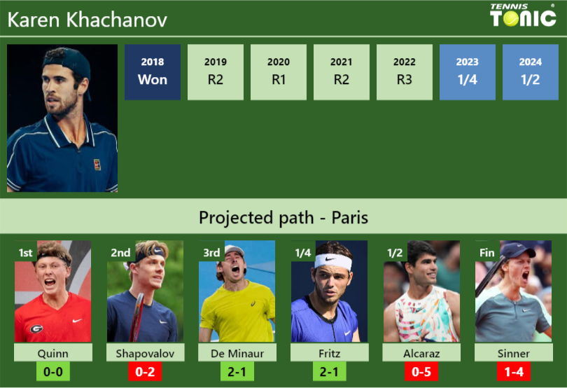 Karen Khachanov Stats Info Ydbhay3tm2 Karen Khachanov Stats info