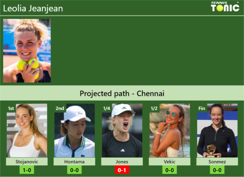 CHENNAI DRAW. Leolia Jeanjean’s prediction with Stojanovic next. H2H and rankings Leolia Jeanjean Stats info