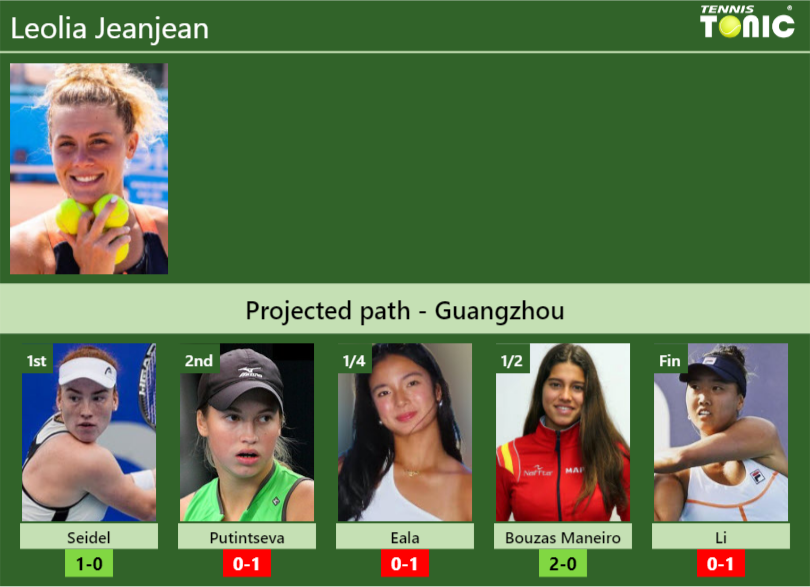 GUANGZHOU DRAW. Leolia Jeanjean’s prediction with Seidel next. H2H and rankings Leolia Jeanjean Stats info