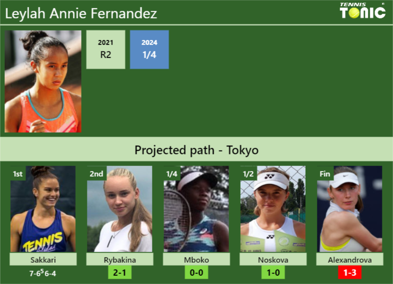 Leylah Annie Fernandez Stats info